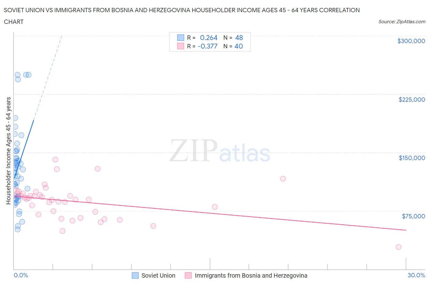 Soviet Union vs Immigrants from Bosnia and Herzegovina Householder Income Ages 45 - 64 years