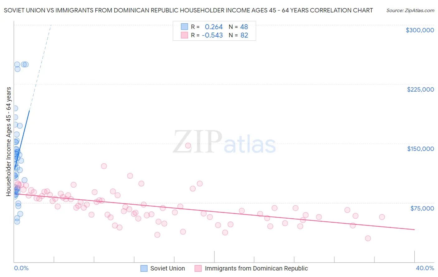 Soviet Union vs Immigrants from Dominican Republic Householder Income Ages 45 - 64 years