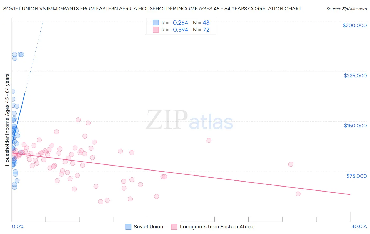 Soviet Union vs Immigrants from Eastern Africa Householder Income Ages 45 - 64 years