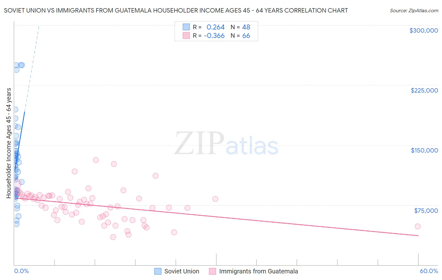 Soviet Union vs Immigrants from Guatemala Householder Income Ages 45 - 64 years