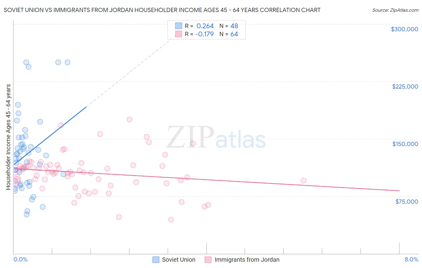 Soviet Union vs Immigrants from Jordan Householder Income Ages 45 - 64 years