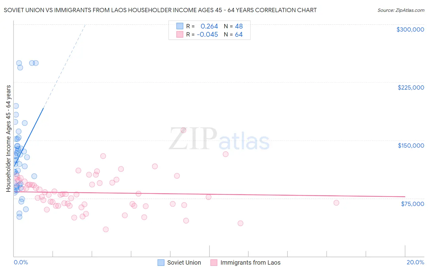 Soviet Union vs Immigrants from Laos Householder Income Ages 45 - 64 years