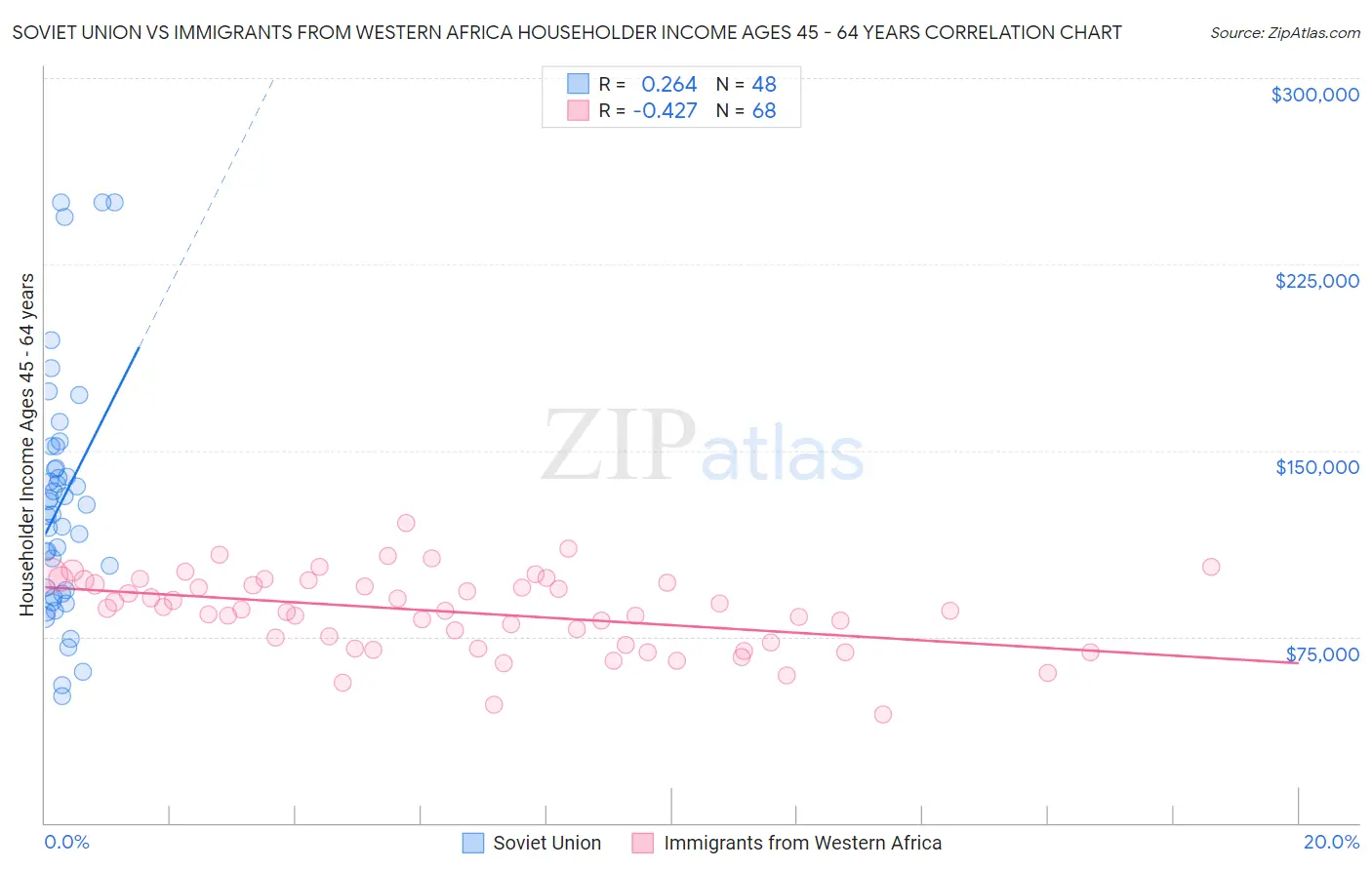 Soviet Union vs Immigrants from Western Africa Householder Income Ages 45 - 64 years