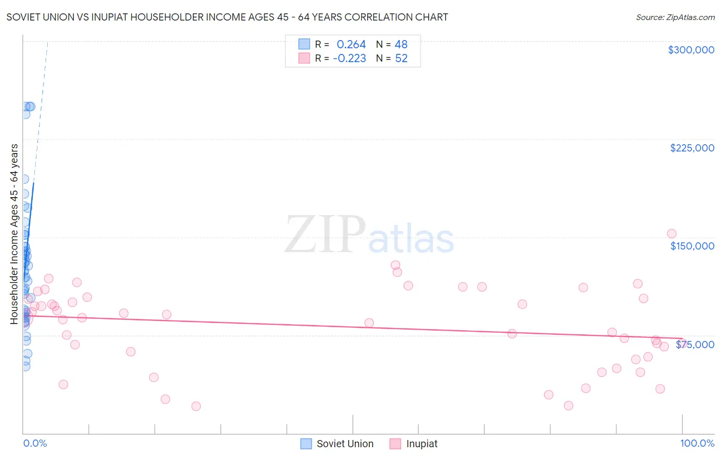 Soviet Union vs Inupiat Householder Income Ages 45 - 64 years