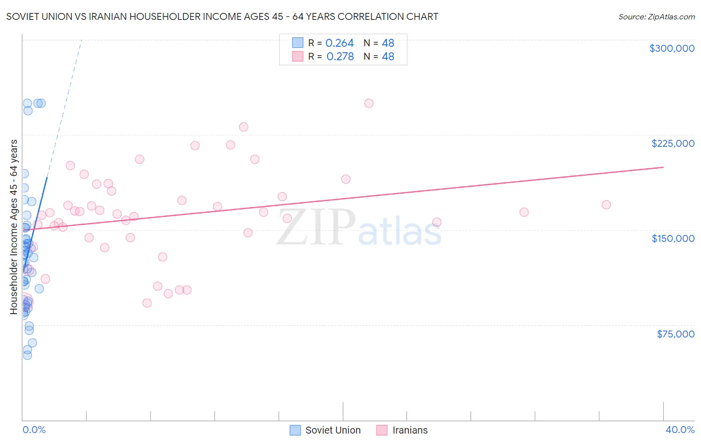 Soviet Union vs Iranian Householder Income Ages 45 - 64 years