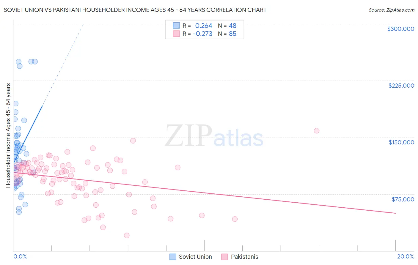 Soviet Union vs Pakistani Householder Income Ages 45 - 64 years