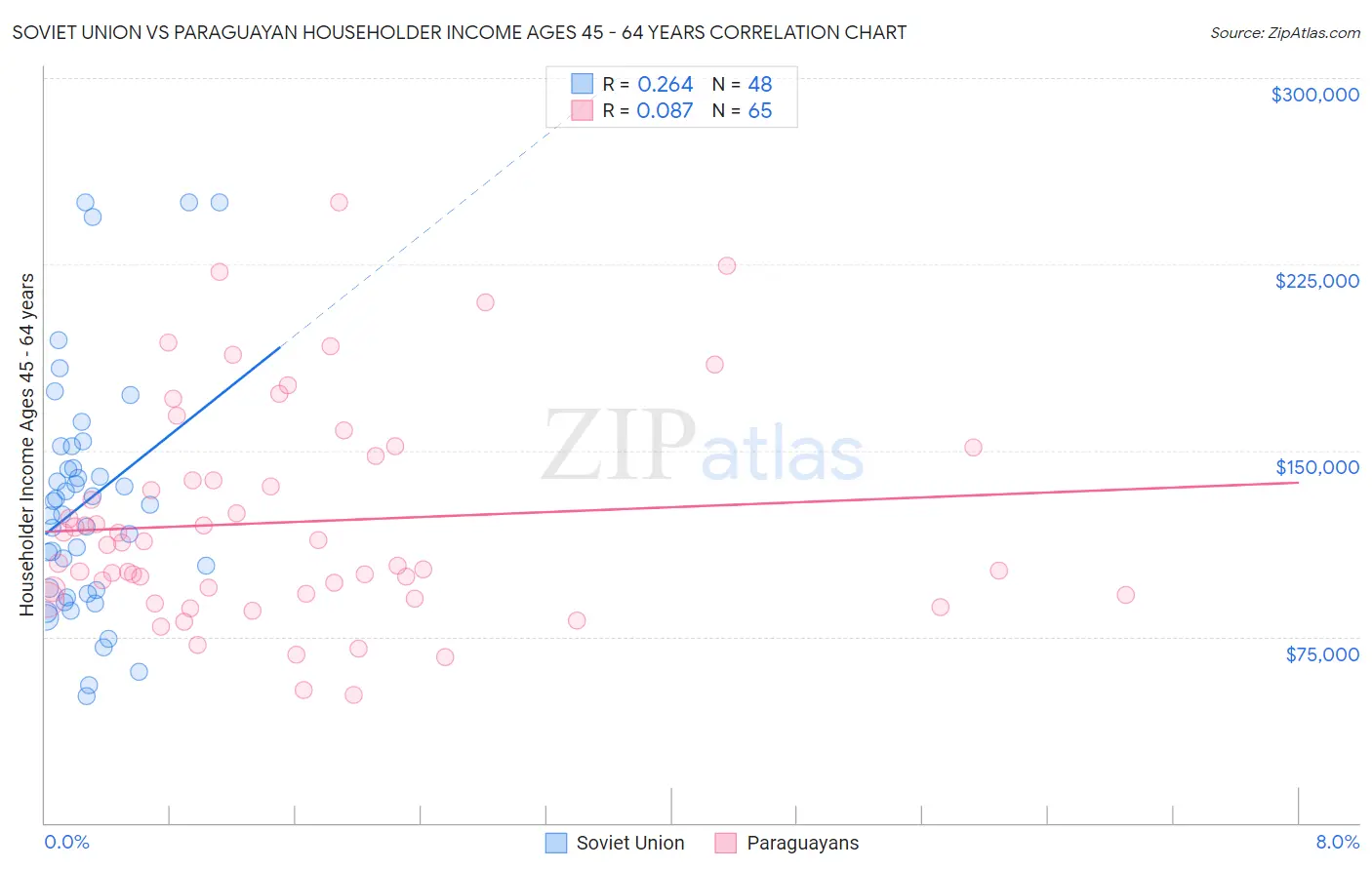 Soviet Union vs Paraguayan Householder Income Ages 45 - 64 years