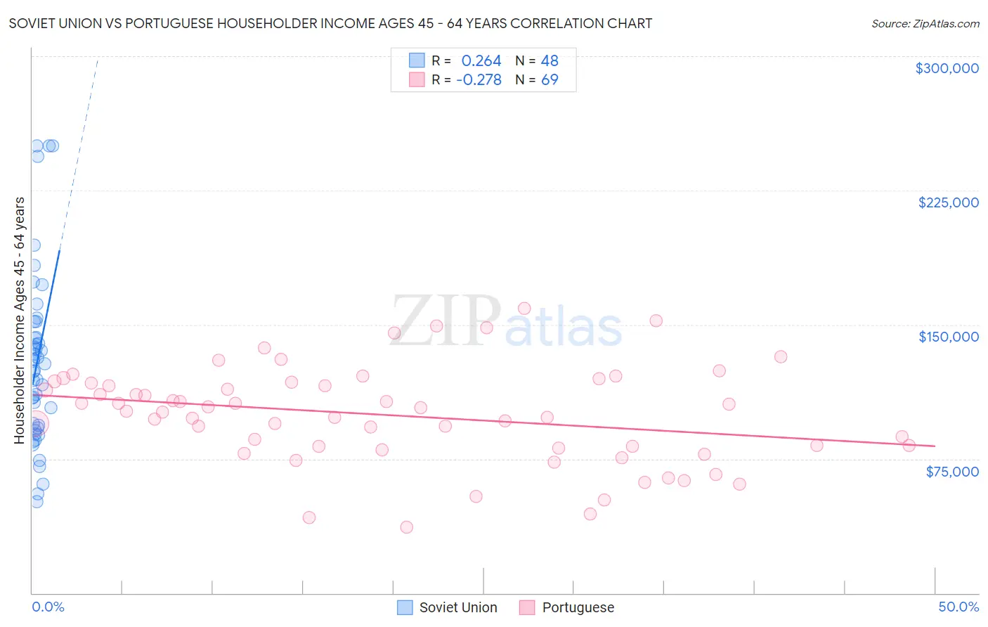 Soviet Union vs Portuguese Householder Income Ages 45 - 64 years