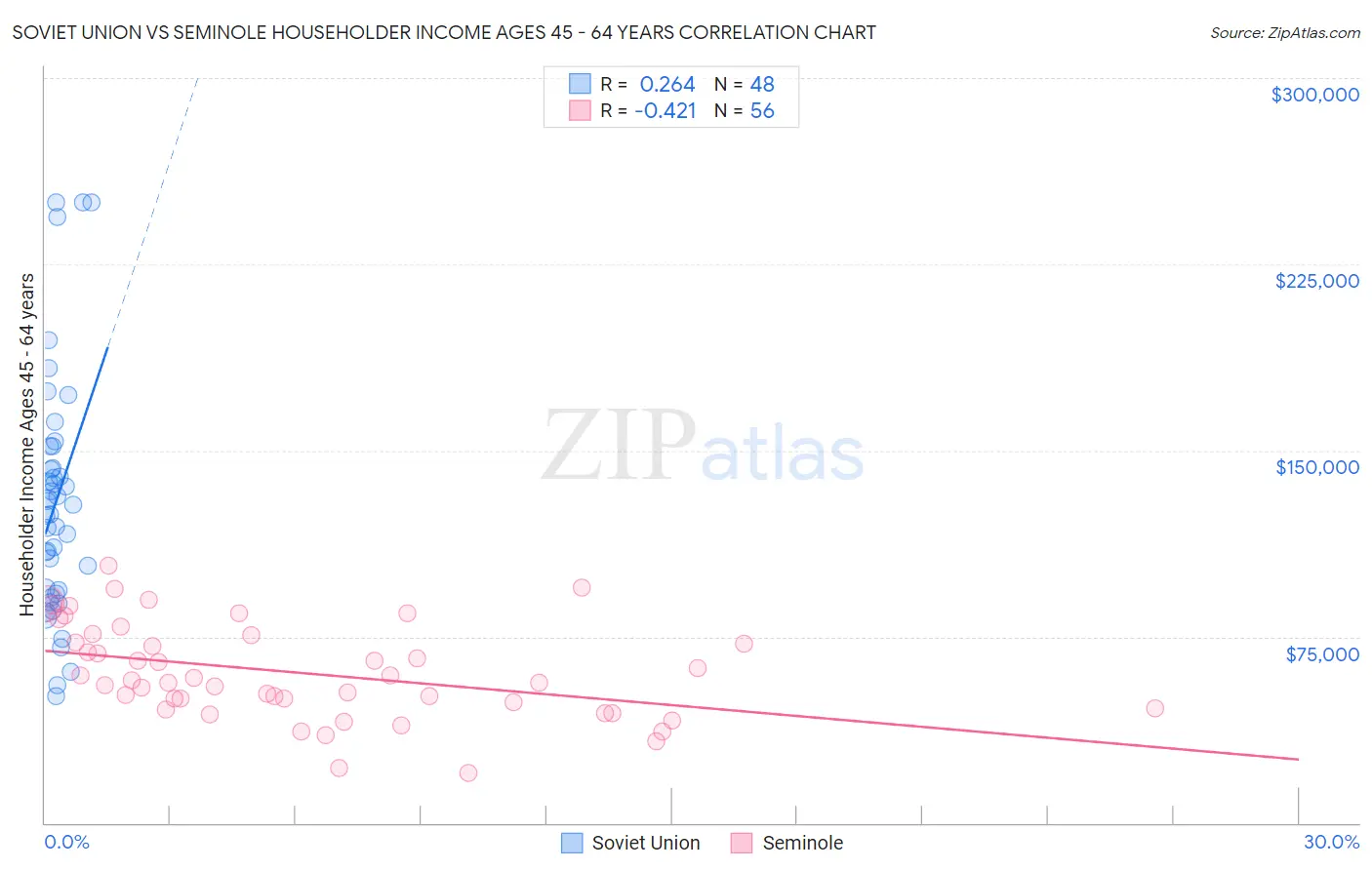 Soviet Union vs Seminole Householder Income Ages 45 - 64 years