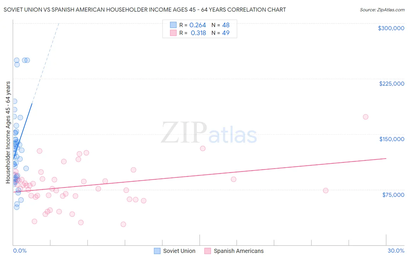 Soviet Union vs Spanish American Householder Income Ages 45 - 64 years