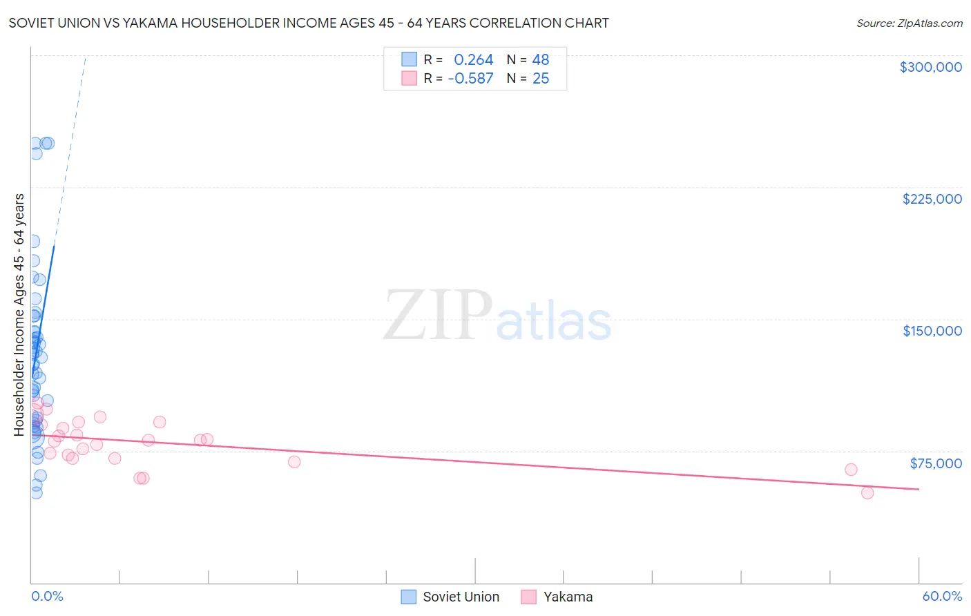 Soviet Union vs Yakama Householder Income Ages 45 - 64 years