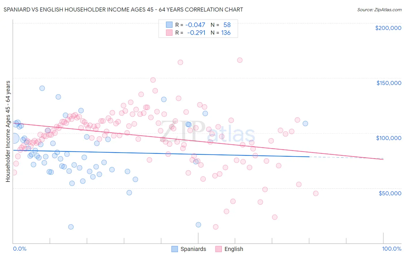 Spaniard vs English Householder Income Ages 45 - 64 years
