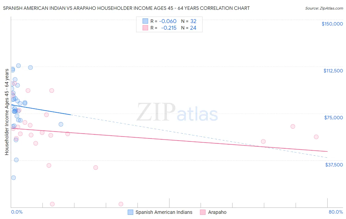 Spanish American Indian vs Arapaho Householder Income Ages 45 - 64 years