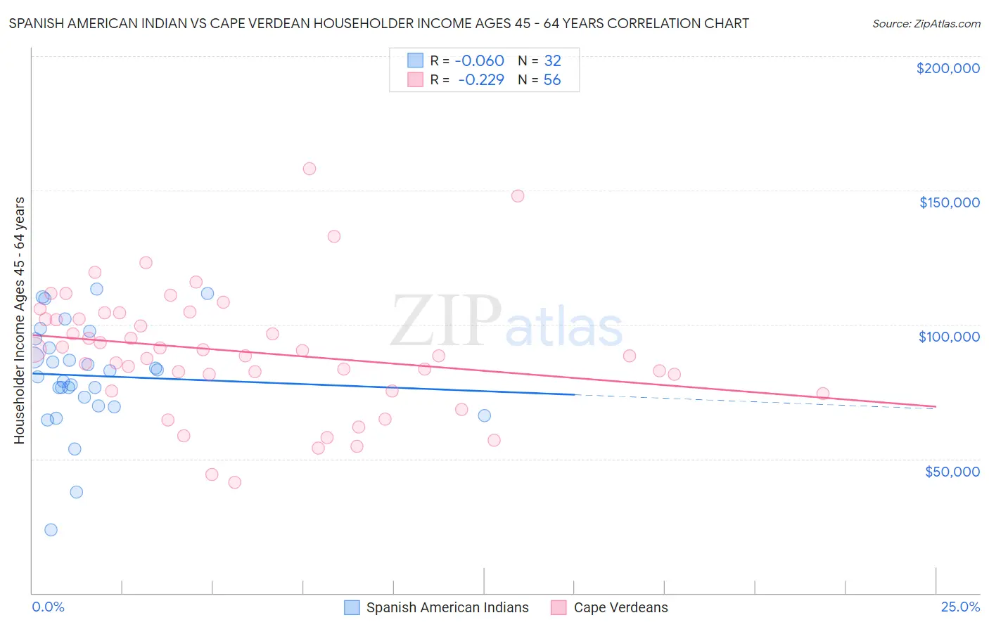 Spanish American Indian vs Cape Verdean Householder Income Ages 45 - 64 years