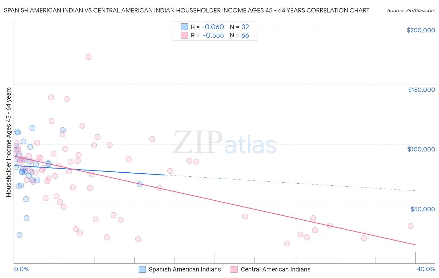 Spanish American Indian vs Central American Indian Householder Income Ages 45 - 64 years