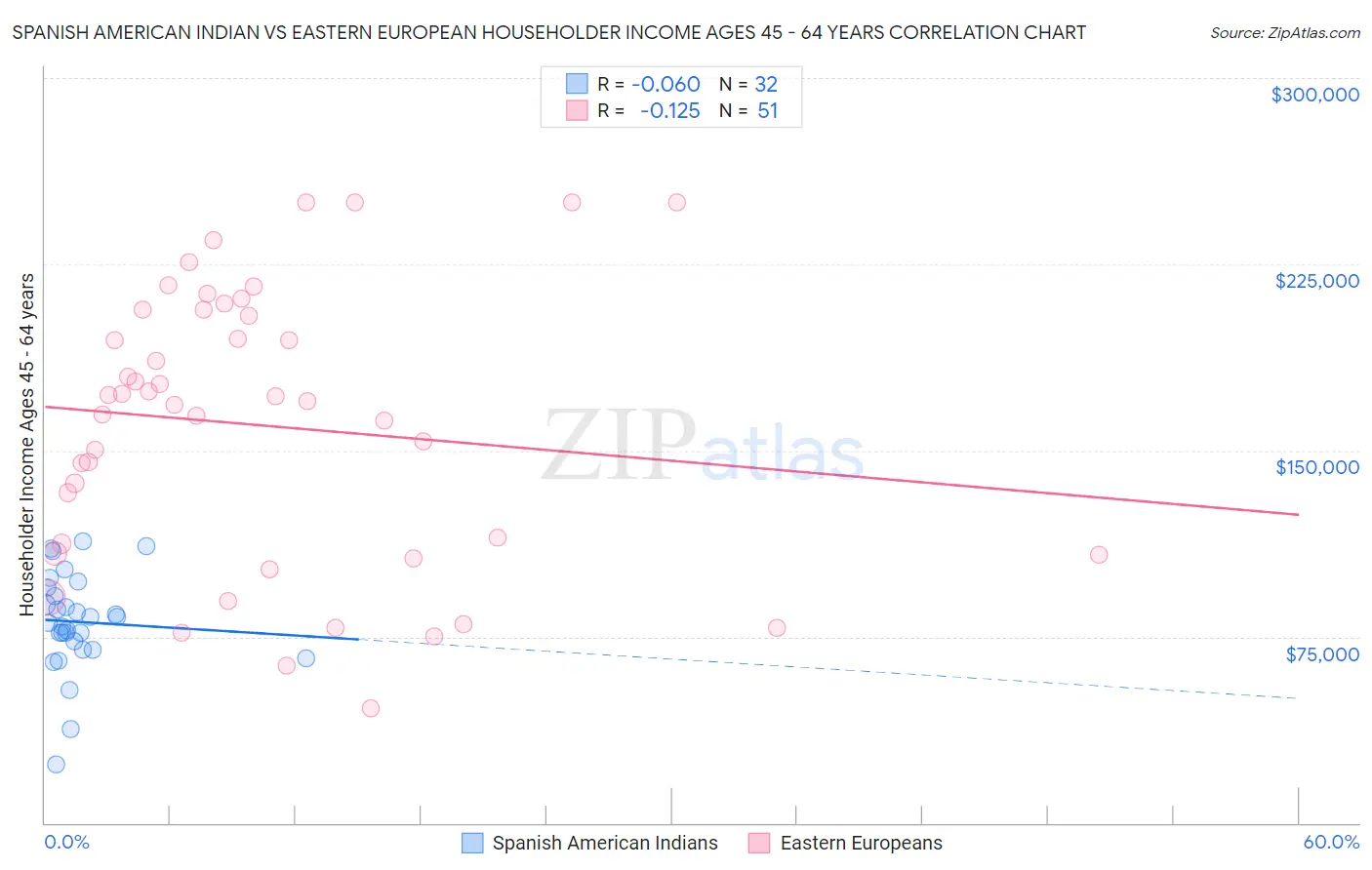 Spanish American Indian vs Eastern European Householder Income Ages 45 - 64 years