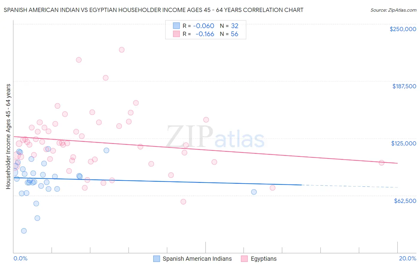 Spanish American Indian vs Egyptian Householder Income Ages 45 - 64 years