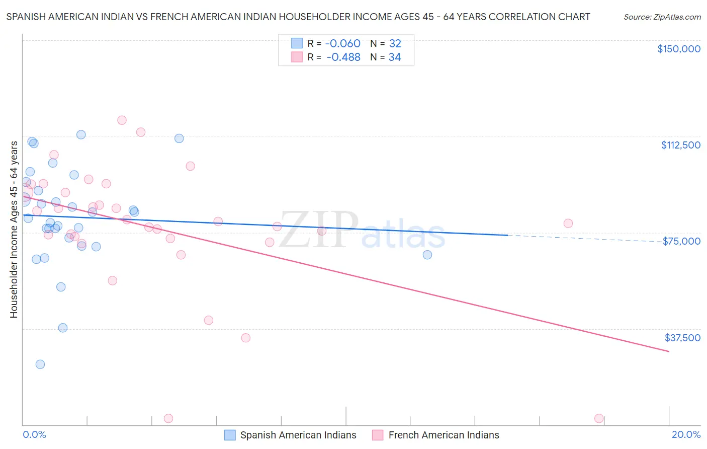 Spanish American Indian vs French American Indian Householder Income Ages 45 - 64 years