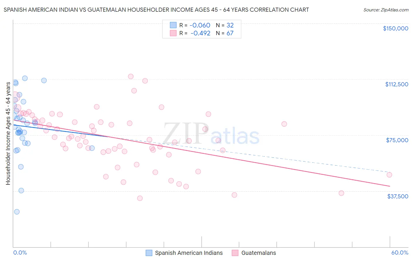 Spanish American Indian vs Guatemalan Householder Income Ages 45 - 64 years