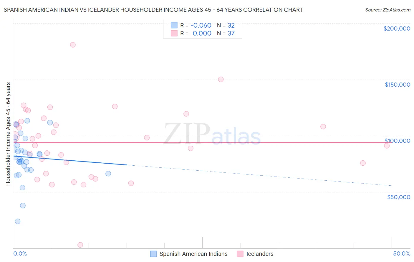 Spanish American Indian vs Icelander Householder Income Ages 45 - 64 years