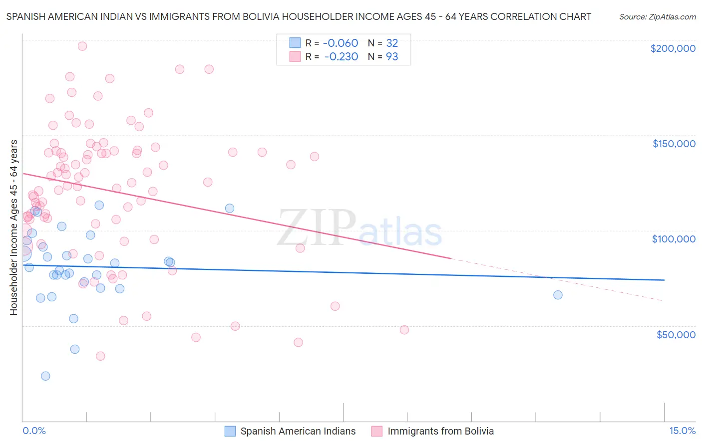Spanish American Indian vs Immigrants from Bolivia Householder Income Ages 45 - 64 years