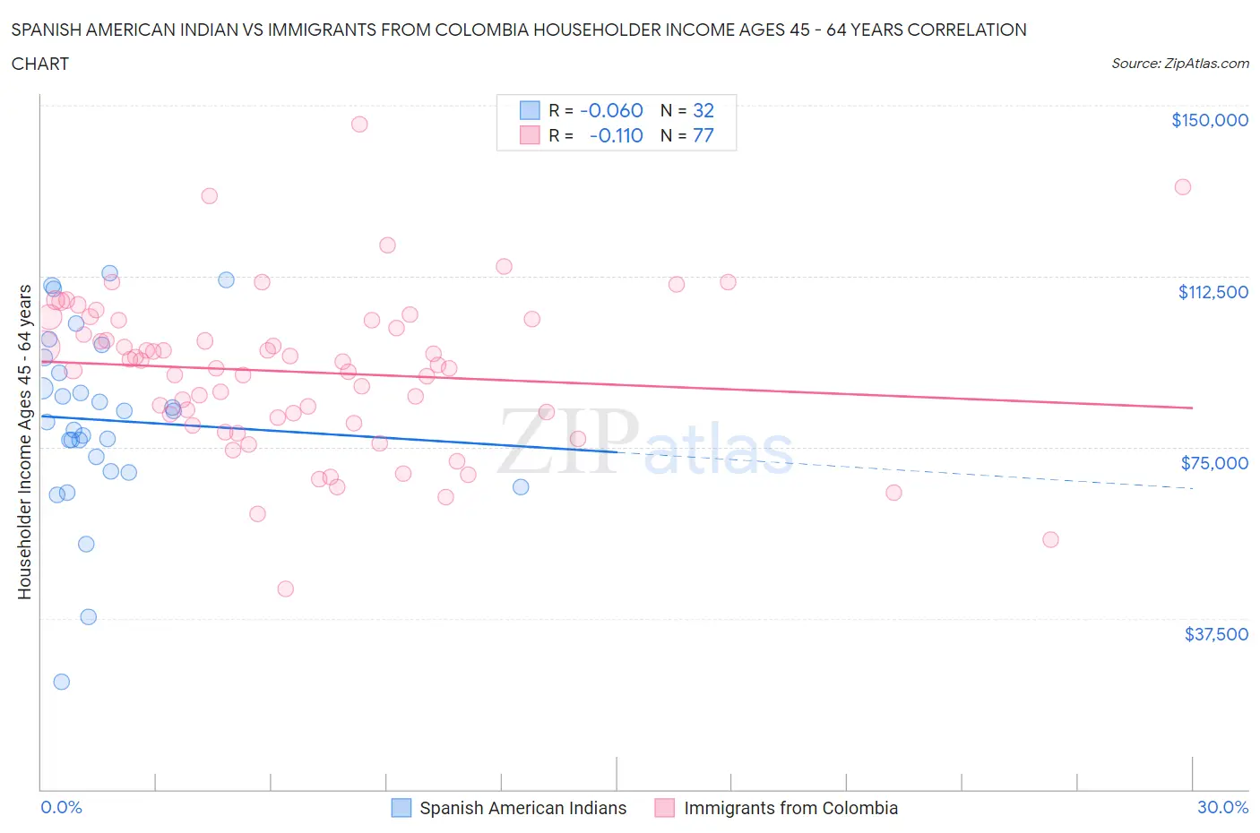 Spanish American Indian vs Immigrants from Colombia Householder Income Ages 45 - 64 years