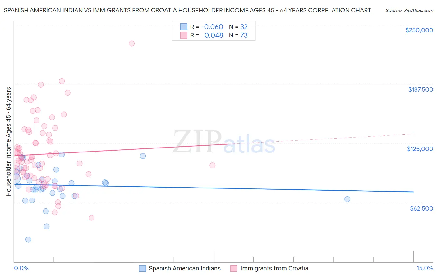 Spanish American Indian vs Immigrants from Croatia Householder Income Ages 45 - 64 years