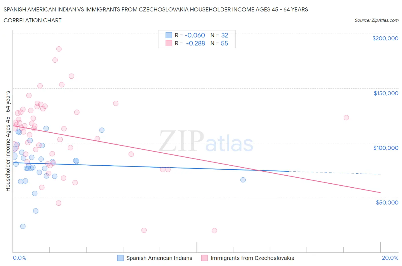 Spanish American Indian vs Immigrants from Czechoslovakia Householder Income Ages 45 - 64 years