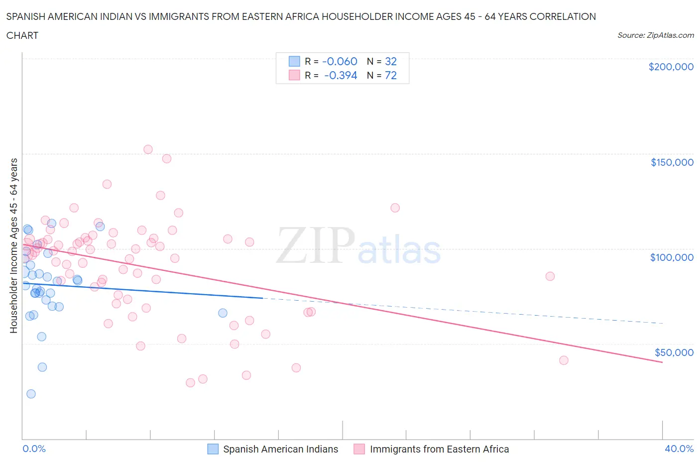 Spanish American Indian vs Immigrants from Eastern Africa Householder Income Ages 45 - 64 years