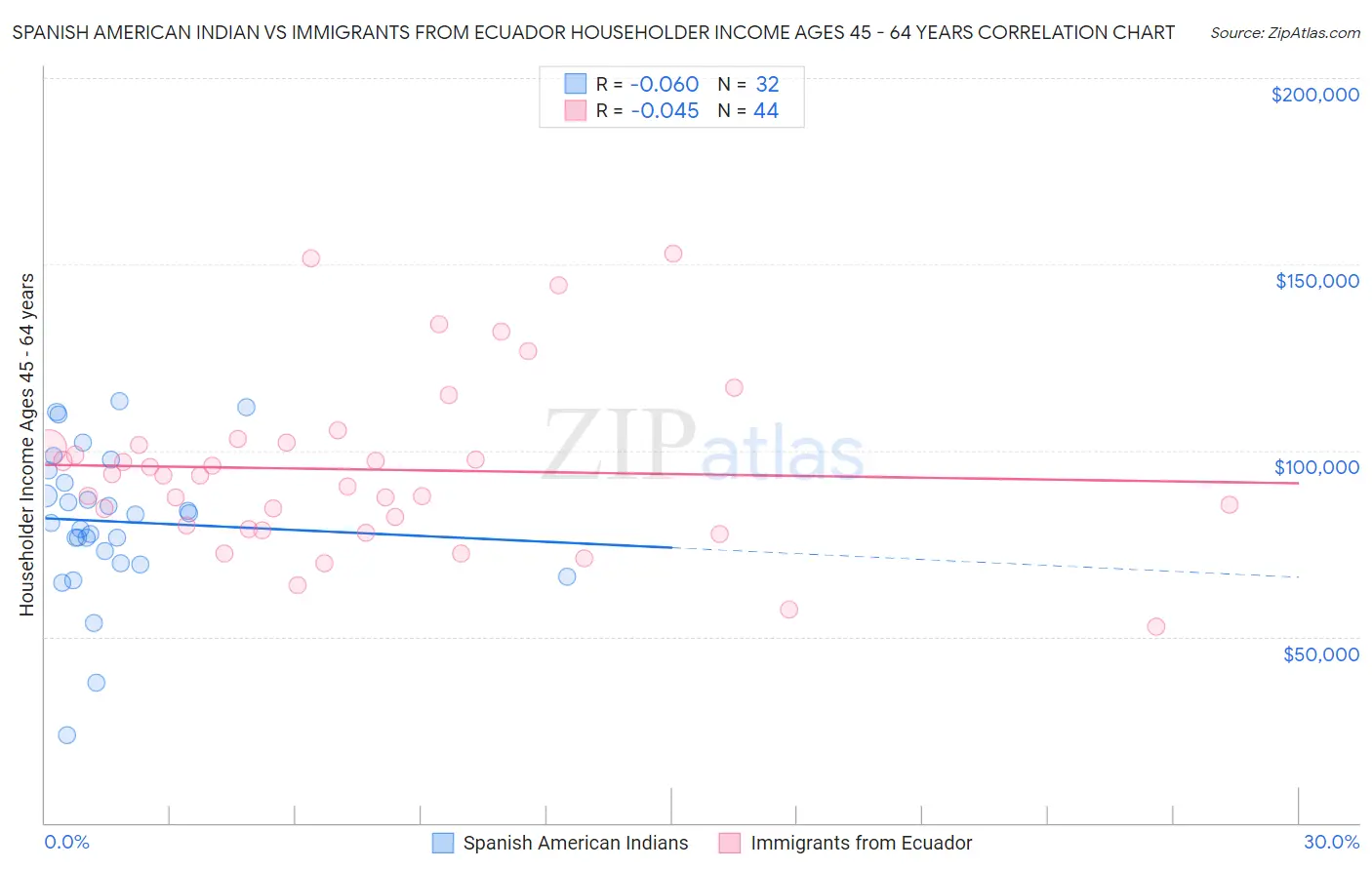 Spanish American Indian vs Immigrants from Ecuador Householder Income Ages 45 - 64 years