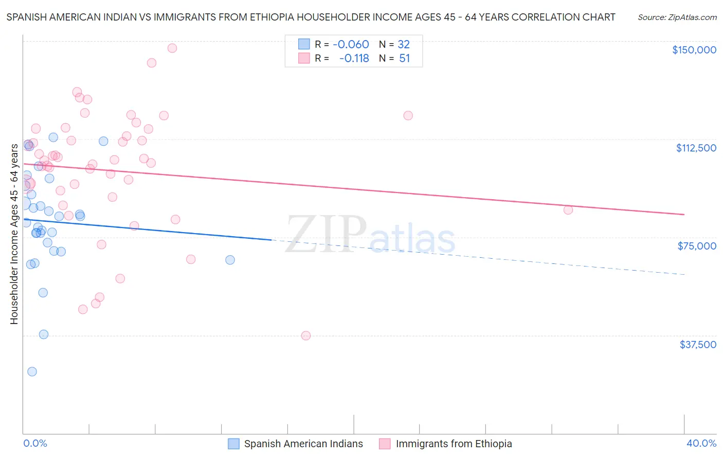 Spanish American Indian vs Immigrants from Ethiopia Householder Income Ages 45 - 64 years