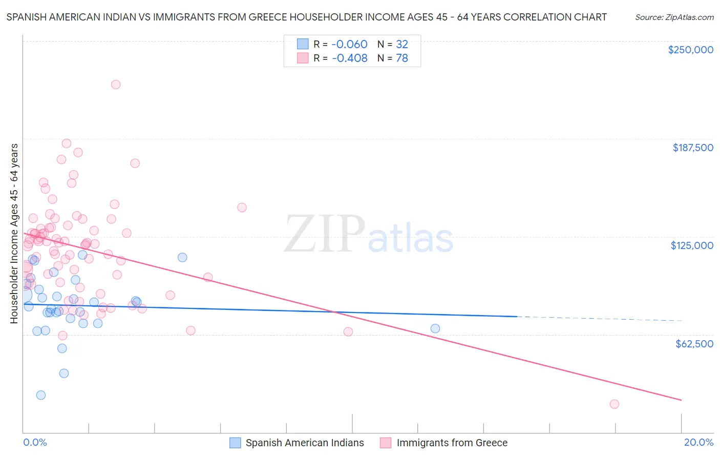 Spanish American Indian vs Immigrants from Greece Householder Income Ages 45 - 64 years