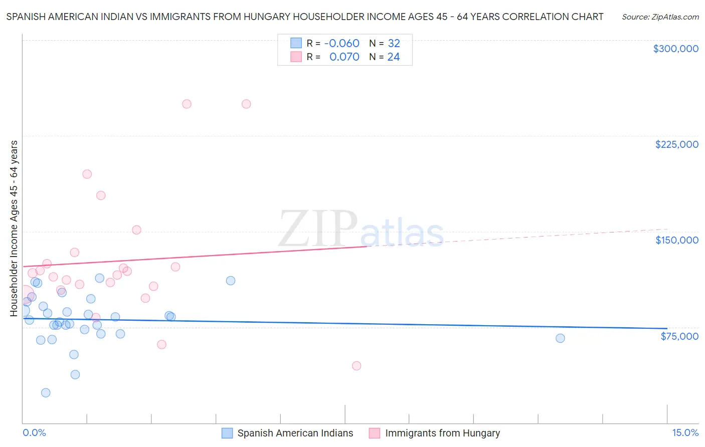 Spanish American Indian vs Immigrants from Hungary Householder Income Ages 45 - 64 years