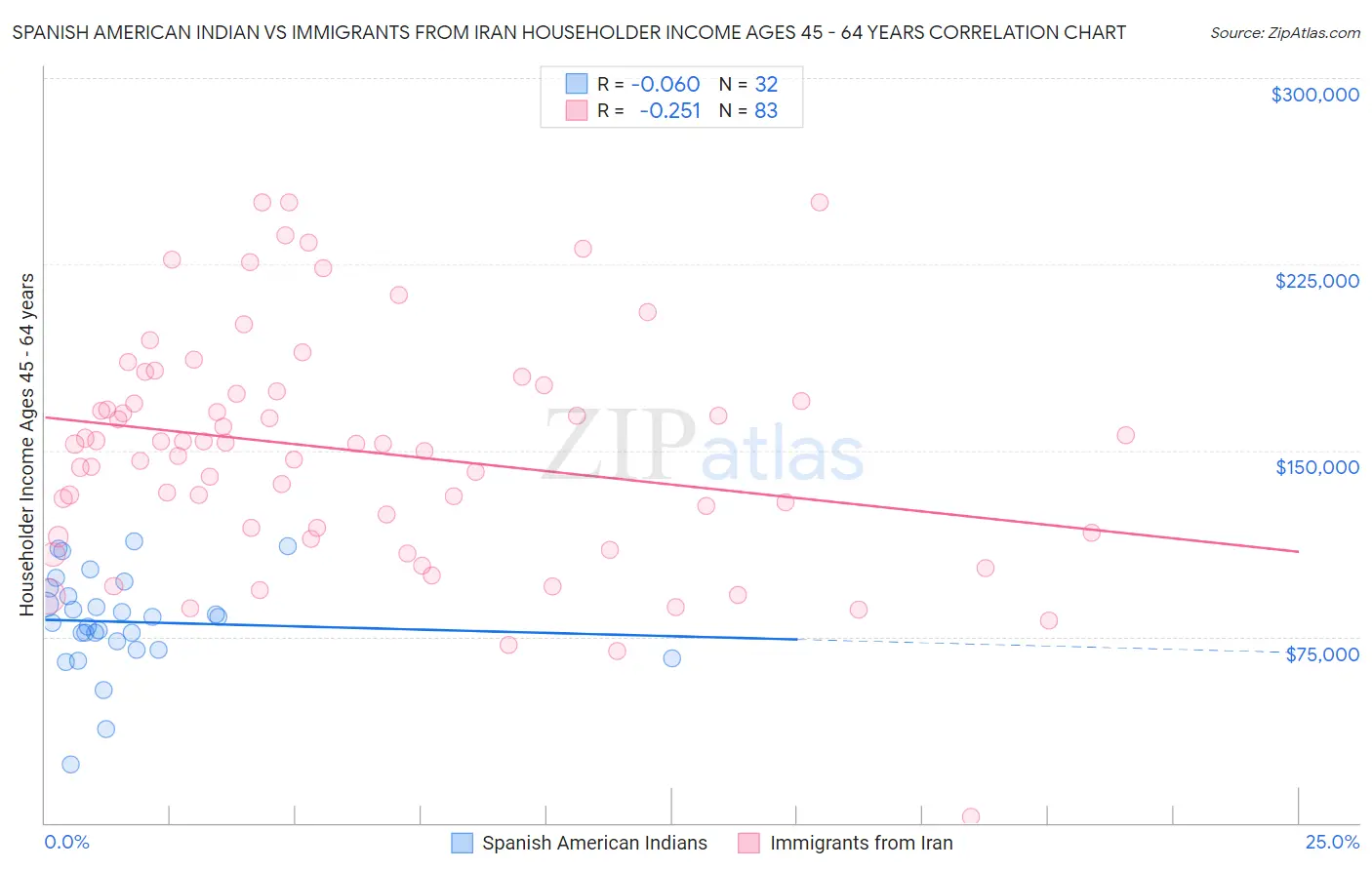 Spanish American Indian vs Immigrants from Iran Householder Income Ages 45 - 64 years