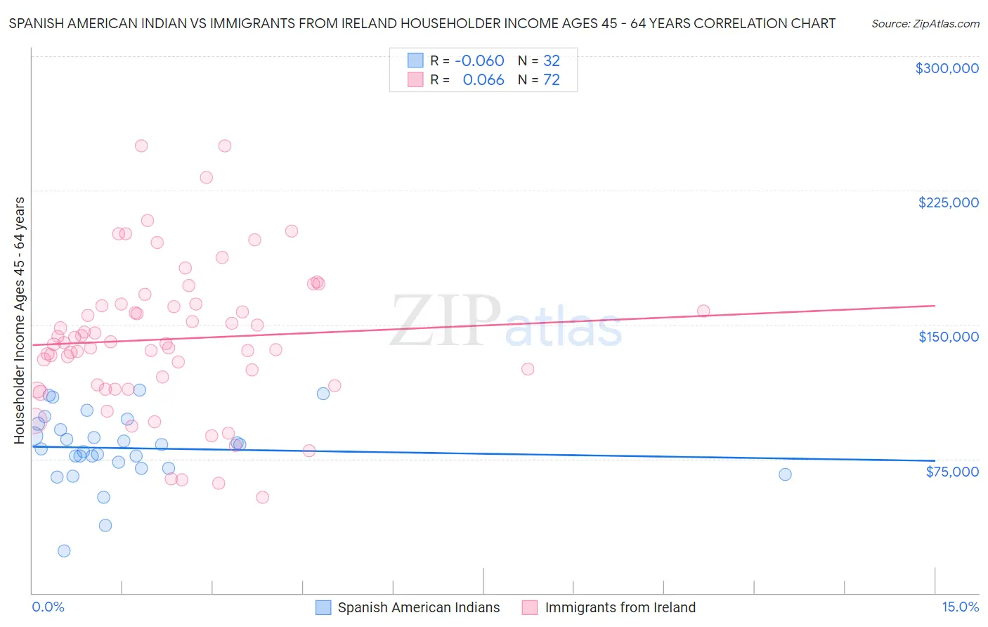 Spanish American Indian vs Immigrants from Ireland Householder Income Ages 45 - 64 years