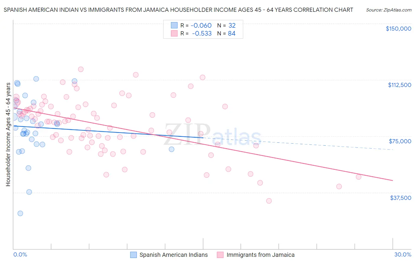 Spanish American Indian vs Immigrants from Jamaica Householder Income Ages 45 - 64 years