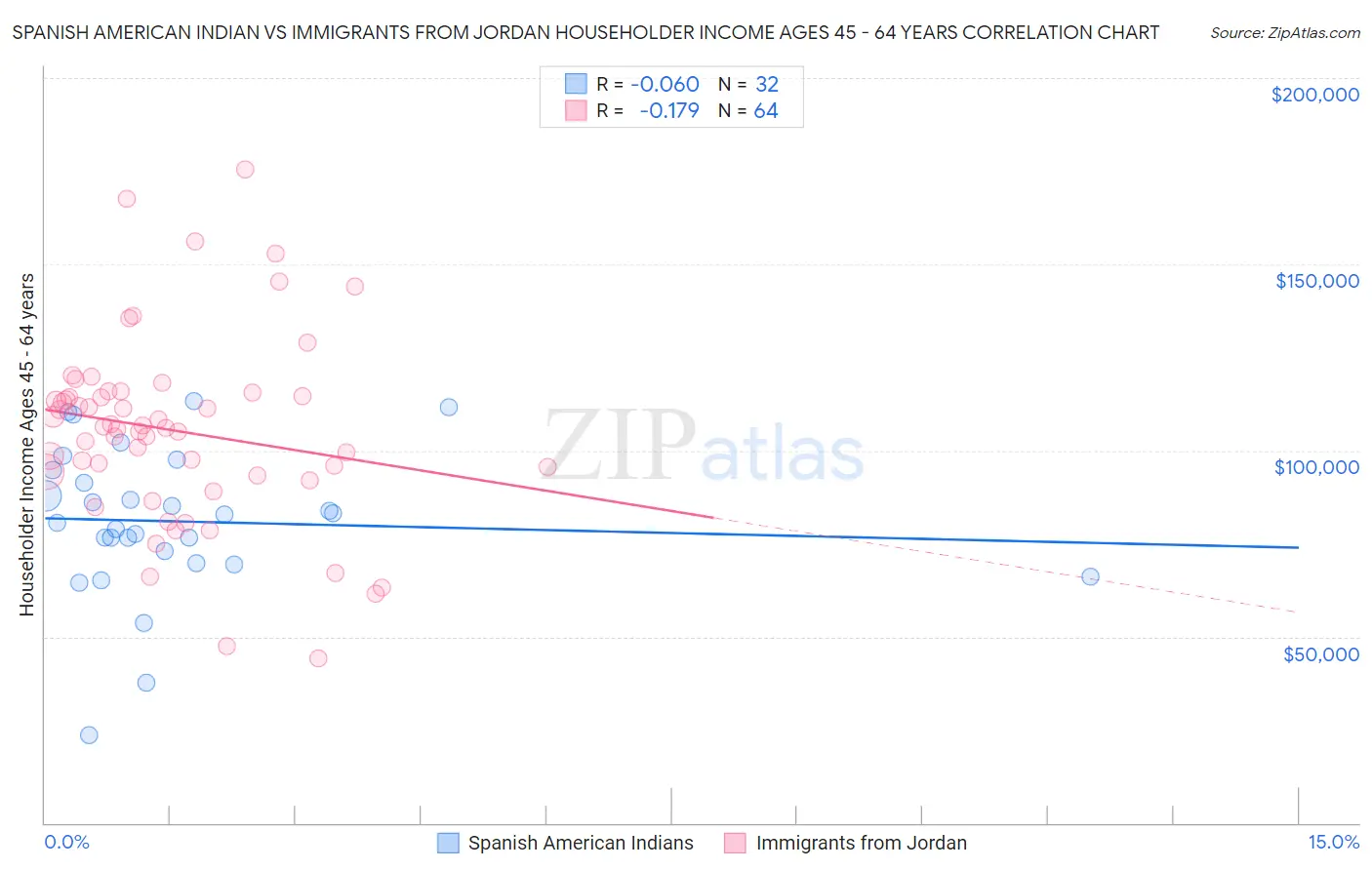 Spanish American Indian vs Immigrants from Jordan Householder Income Ages 45 - 64 years