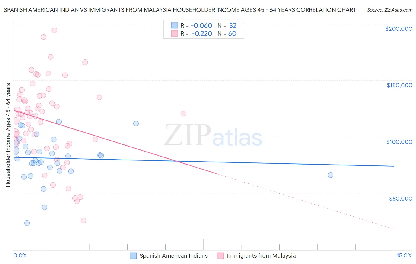 Spanish American Indian vs Immigrants from Malaysia Householder Income Ages 45 - 64 years