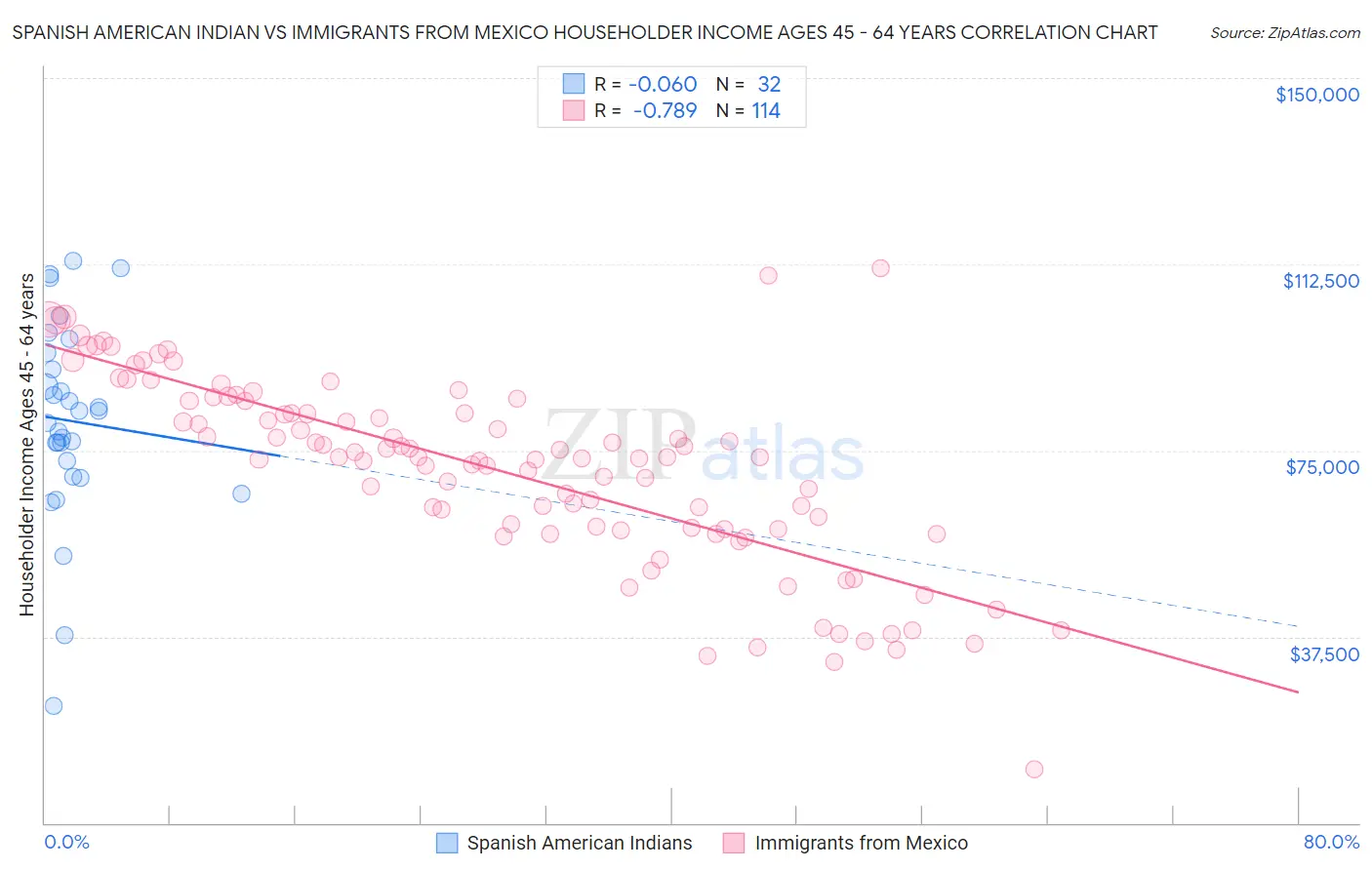 Spanish American Indian vs Immigrants from Mexico Householder Income Ages 45 - 64 years