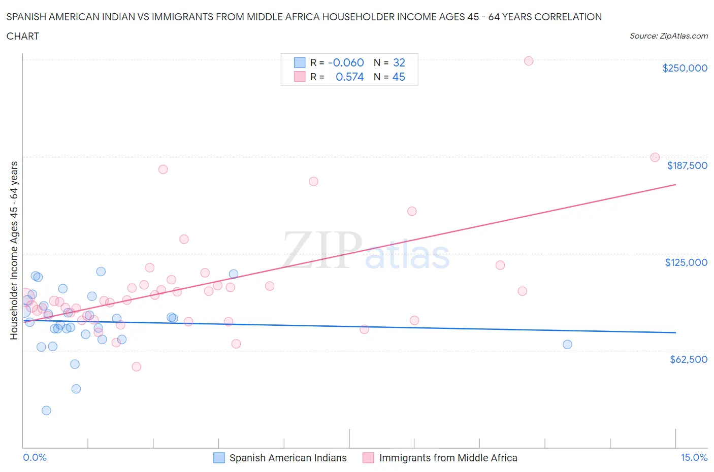 Spanish American Indian vs Immigrants from Middle Africa Householder Income Ages 45 - 64 years