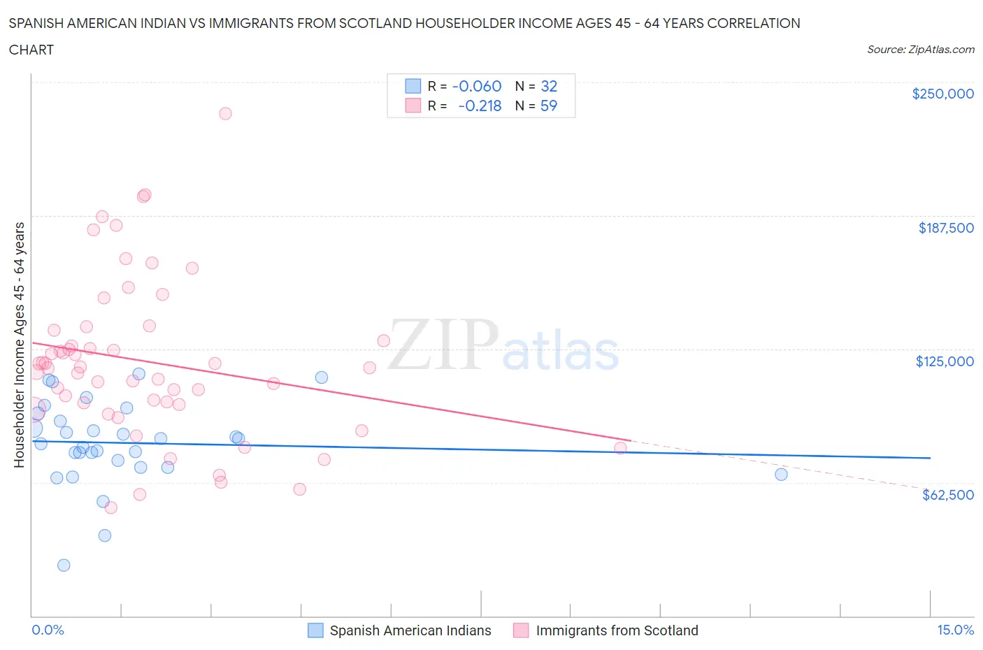 Spanish American Indian vs Immigrants from Scotland Householder Income Ages 45 - 64 years