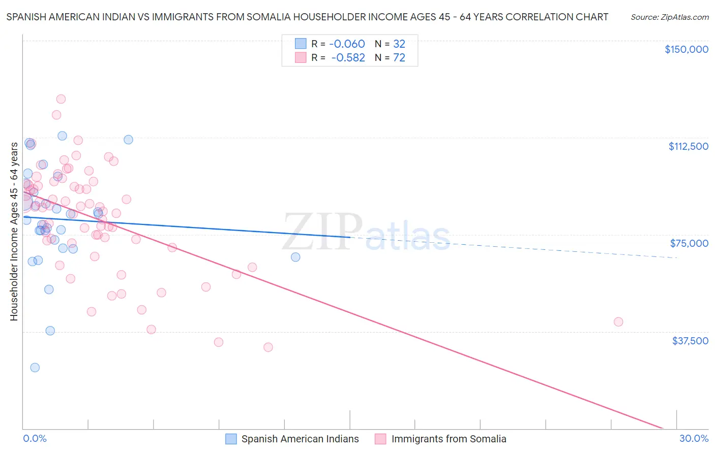 Spanish American Indian vs Immigrants from Somalia Householder Income Ages 45 - 64 years