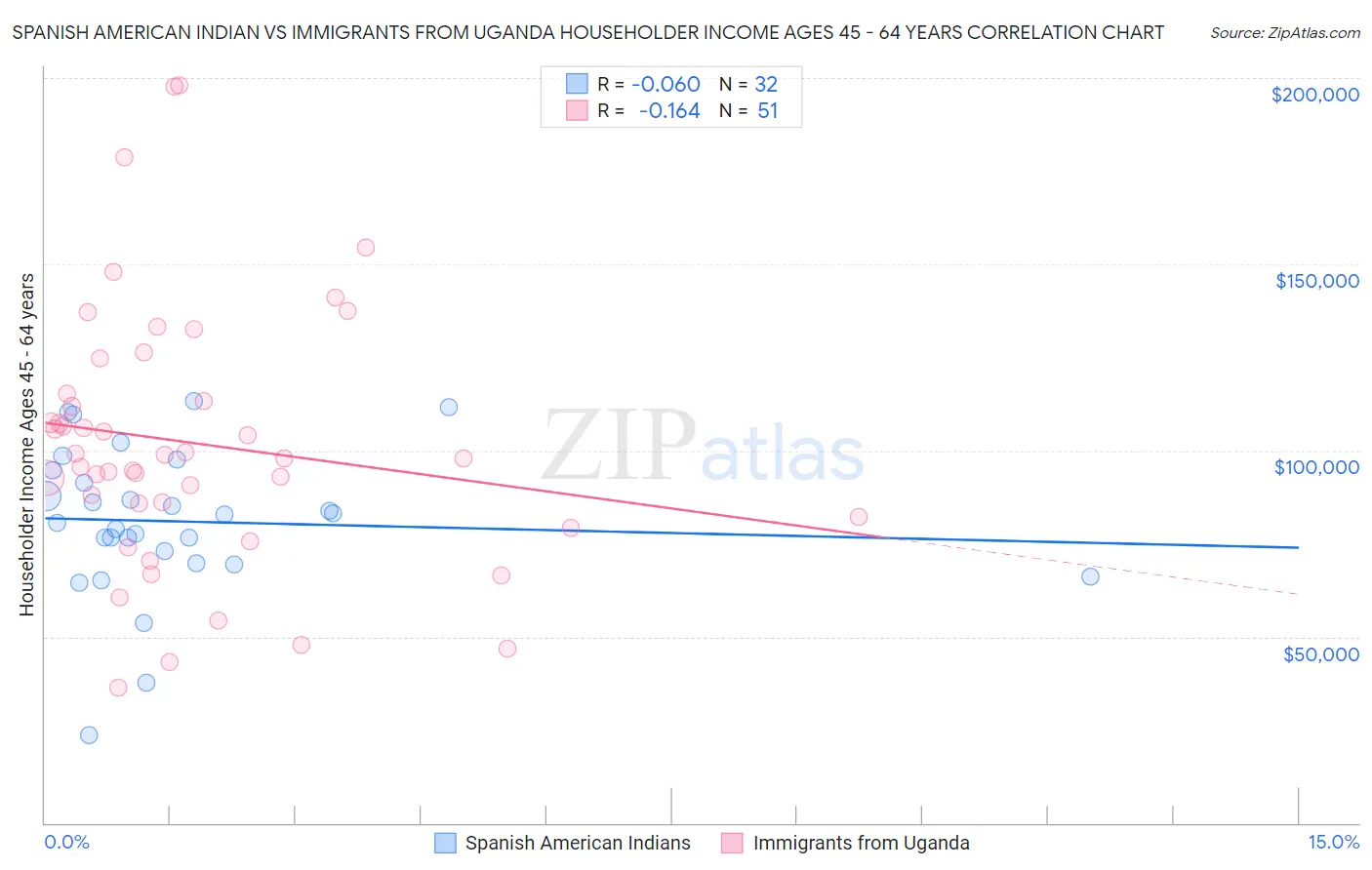 Spanish American Indian vs Immigrants from Uganda Householder Income Ages 45 - 64 years