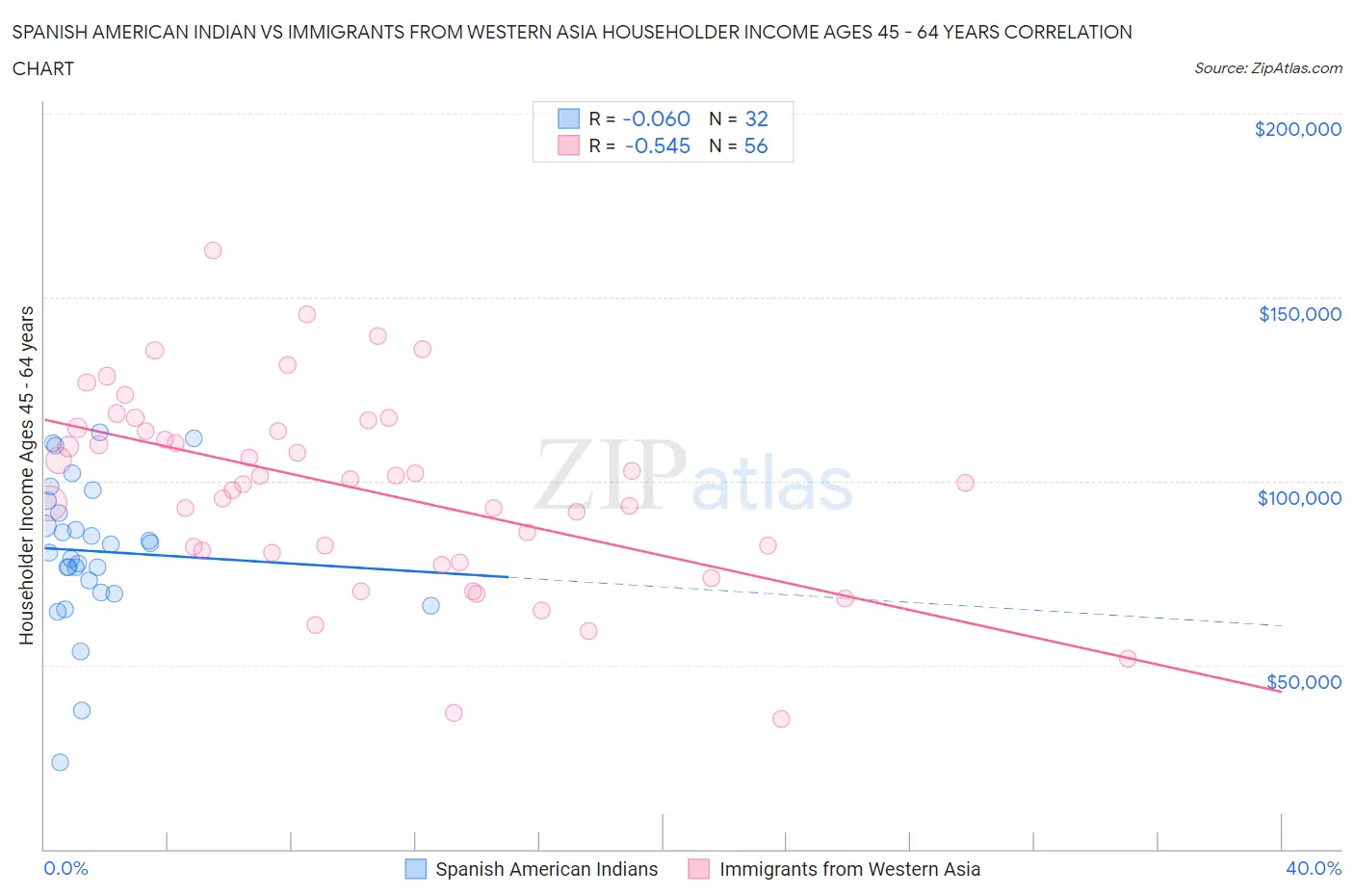 Spanish American Indian vs Immigrants from Western Asia Householder Income Ages 45 - 64 years