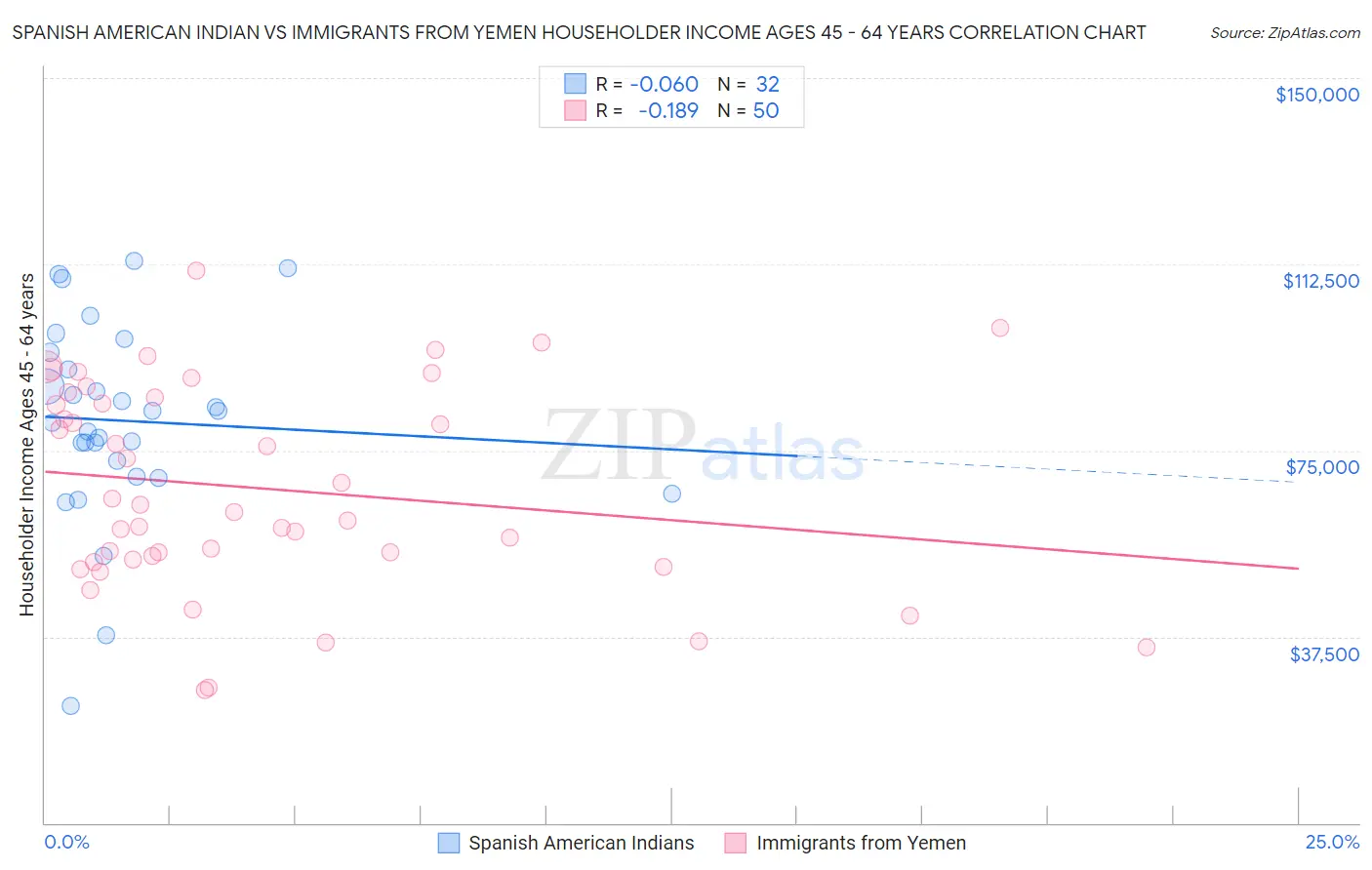 Spanish American Indian vs Immigrants from Yemen Householder Income Ages 45 - 64 years