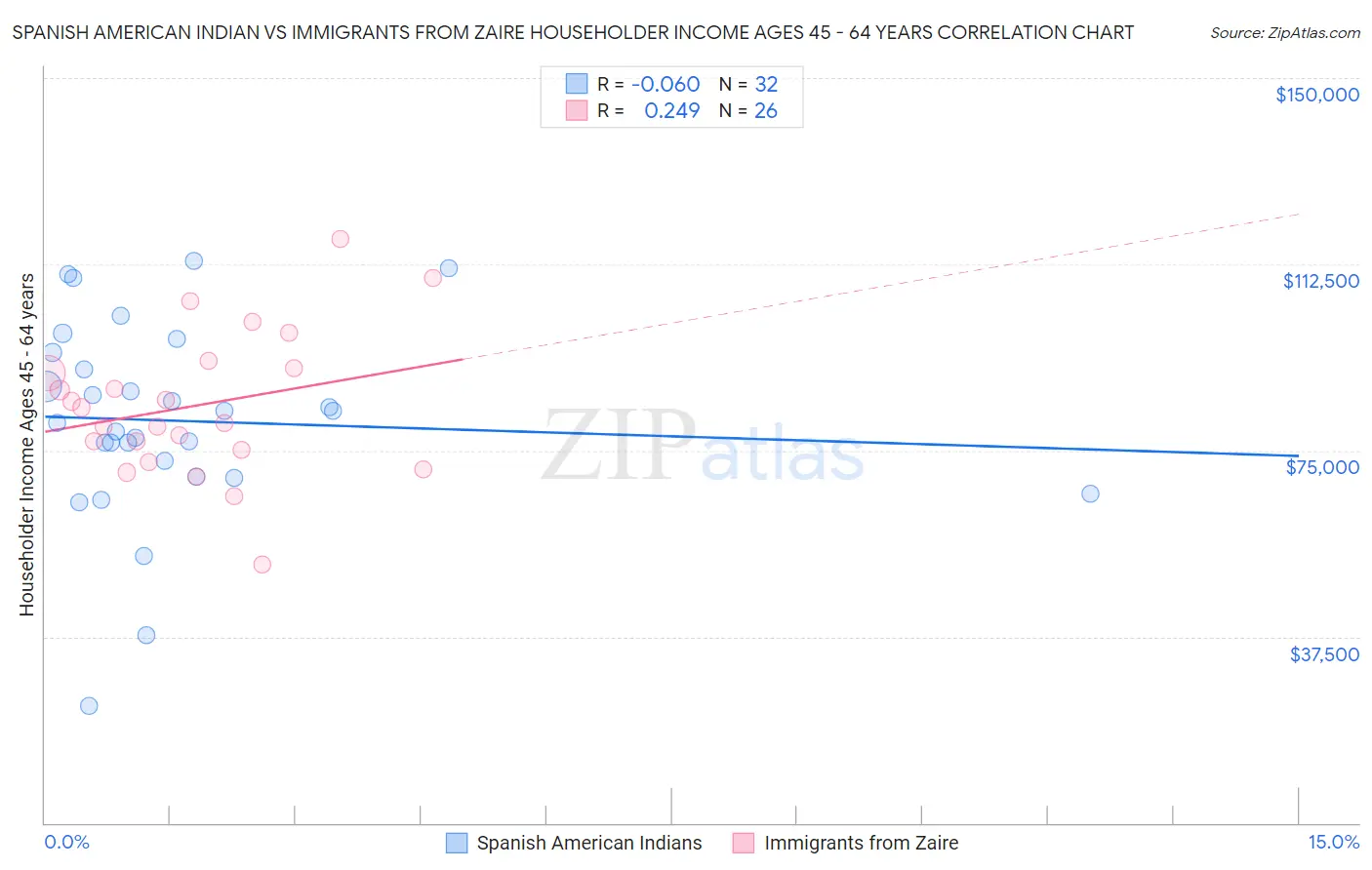 Spanish American Indian vs Immigrants from Zaire Householder Income Ages 45 - 64 years
