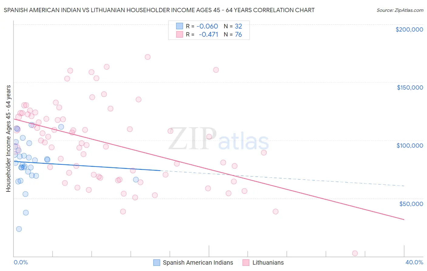 Spanish American Indian vs Lithuanian Householder Income Ages 45 - 64 years