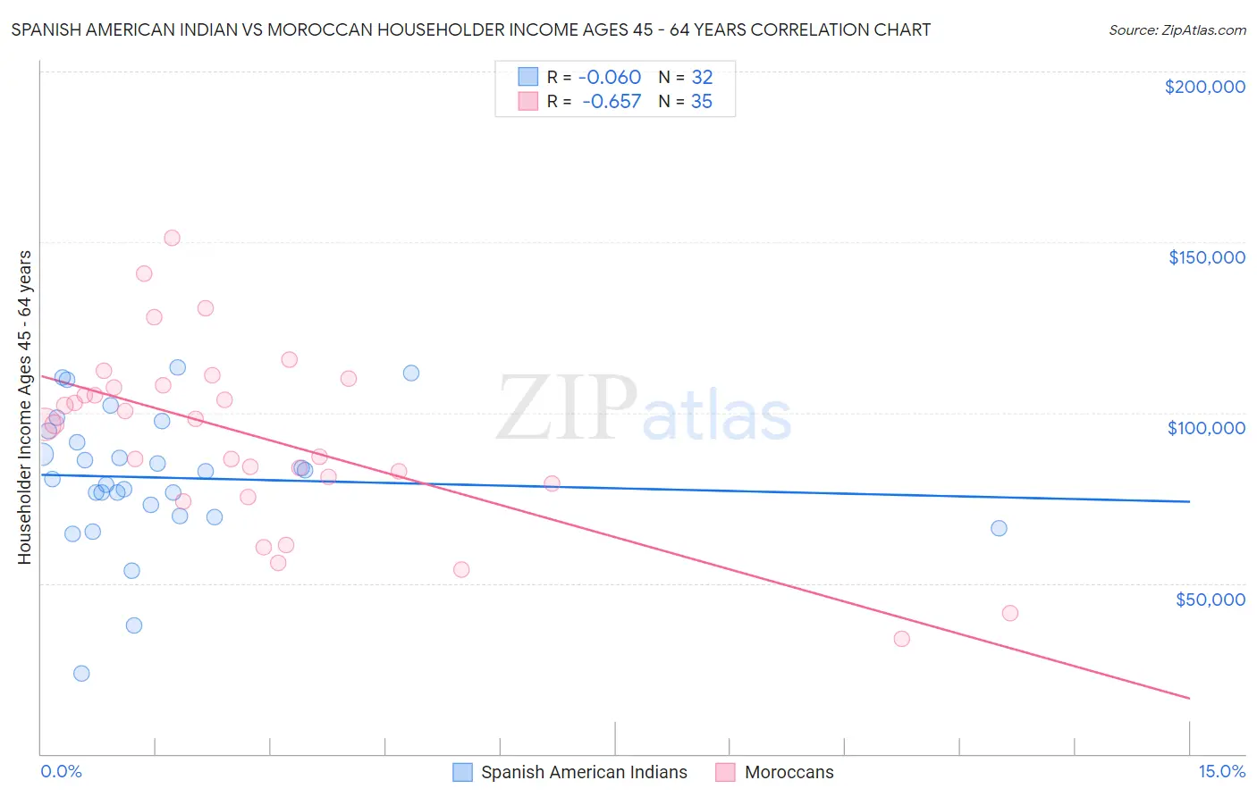 Spanish American Indian vs Moroccan Householder Income Ages 45 - 64 years