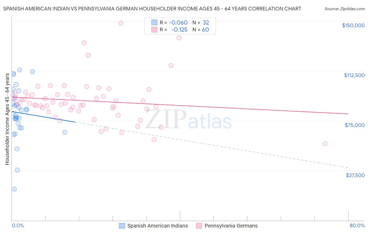 Spanish American Indian vs Pennsylvania German Householder Income Ages 45 - 64 years