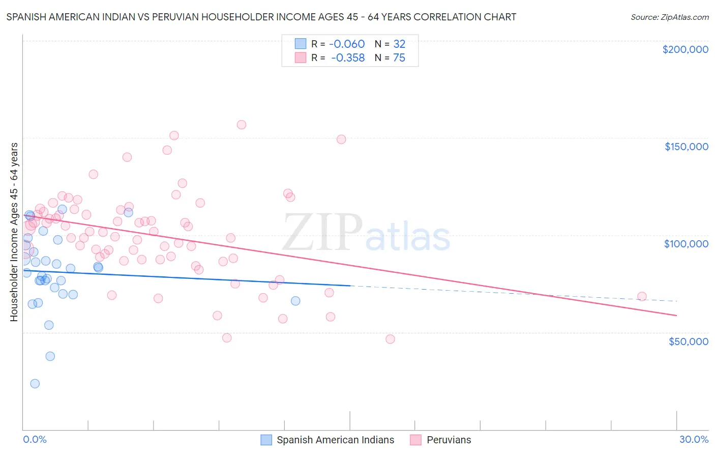 Spanish American Indian vs Peruvian Householder Income Ages 45 - 64 years